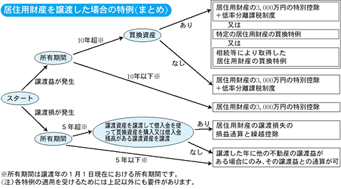 ���Z�p���Y�����n�����ꍇ�̓���i�܂Ƃ߁j